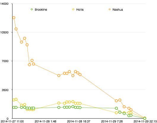 Scatter Plot